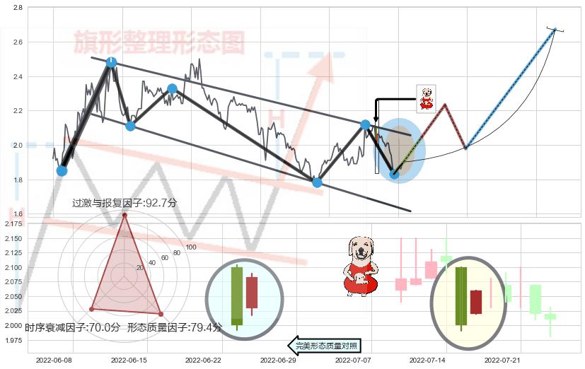 上涨身怀六甲+单针探底（定海神针）+下跌孤独十字星+两黑夹一红+黄昏之星（夜星）+倾盆大雨+看跌(高位倒锤头)流星线+下跌螺旋桨 ➕ 突破整理