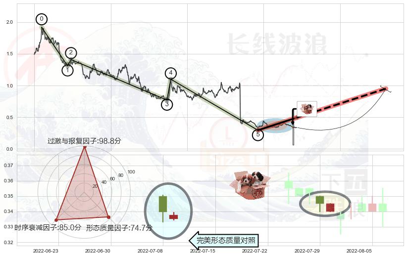 底部尽头线（上山虎）+双针探底+单针探底（定海神针）+上涨孤独十字星+锤头线（锤子线） ➕ 调整浪ABC