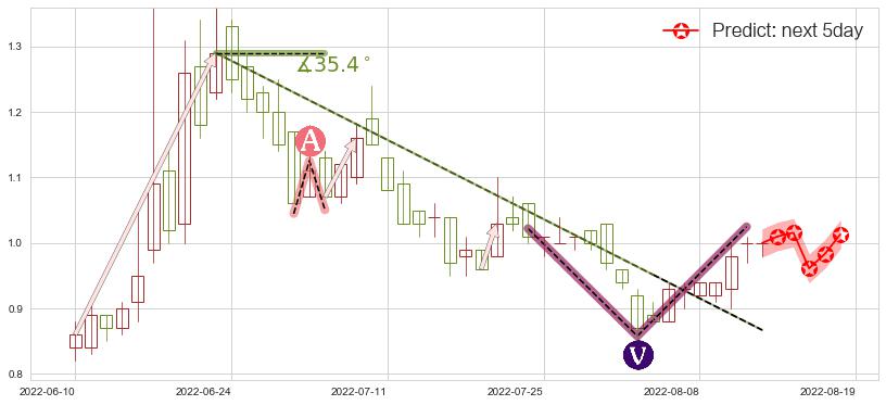 预测易鑫集团(hk02858)价格K线图-阿布量化