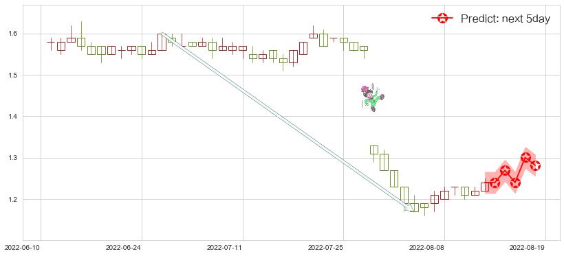 预测中远海发(hk02866)价格K线图-阿布量化