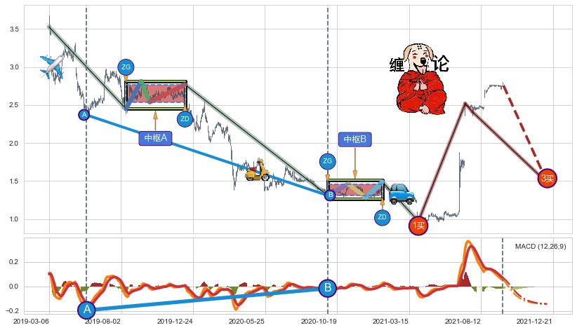 缠论买卖点分析