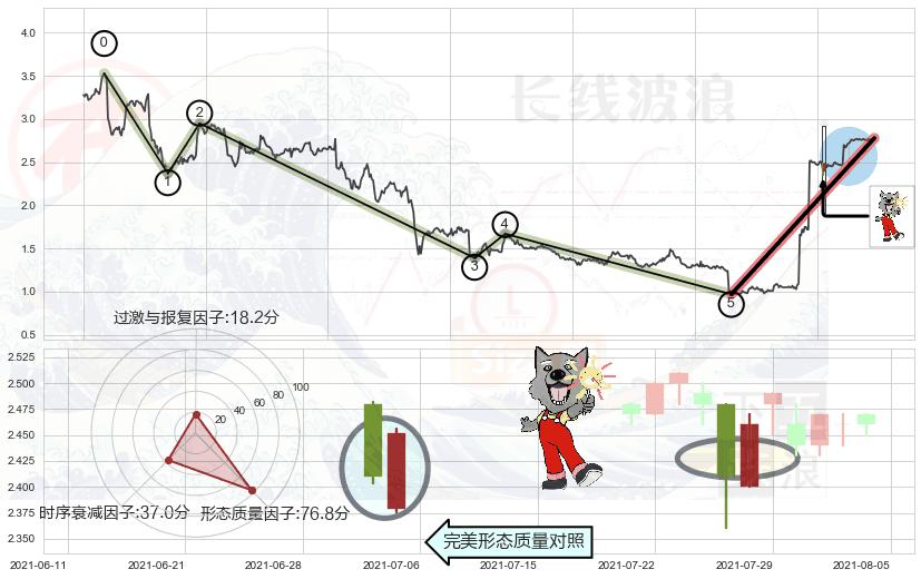 曙光初现形态+单针探底（定海神针）+低档五阳线+上涨孤独十字星+黄昏之星（夜星）+倾盆大雨+看跌(高位倒锤头)流星线 ➕ 调整浪ABC