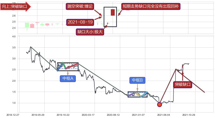 跳空缺口➕缠论突破买卖点3