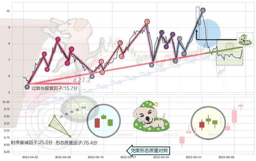 黄昏之星（夜星）+射击之星形态+吊颈线（上吊线）+看跌(高位倒锤头)流星线 ➕ 趋势线