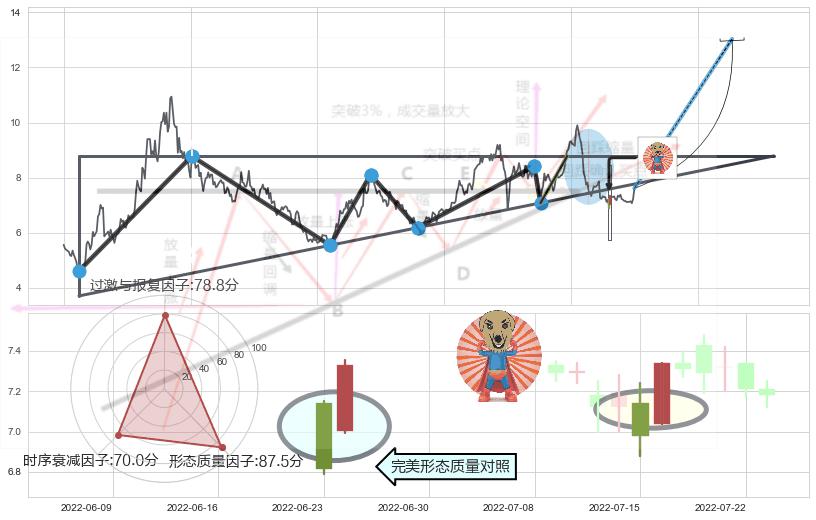 旭日东升+早晨之星（黎明之星）+上涨镊子线（U形磁铁）+双针探底+单针探底（定海神针）+曙光初现形态+上涨孤独十字星 ➕ 突破整理