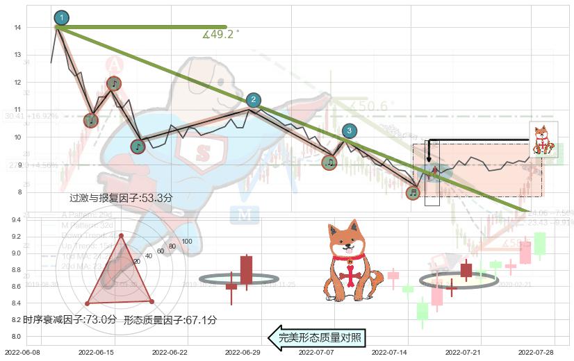 上涨孤独十字星+旭日东升+底部尽头线（上山虎）+上涨螺旋桨形态+单针探底（定海神针）+上涨身怀六甲 ➕ 趋势线