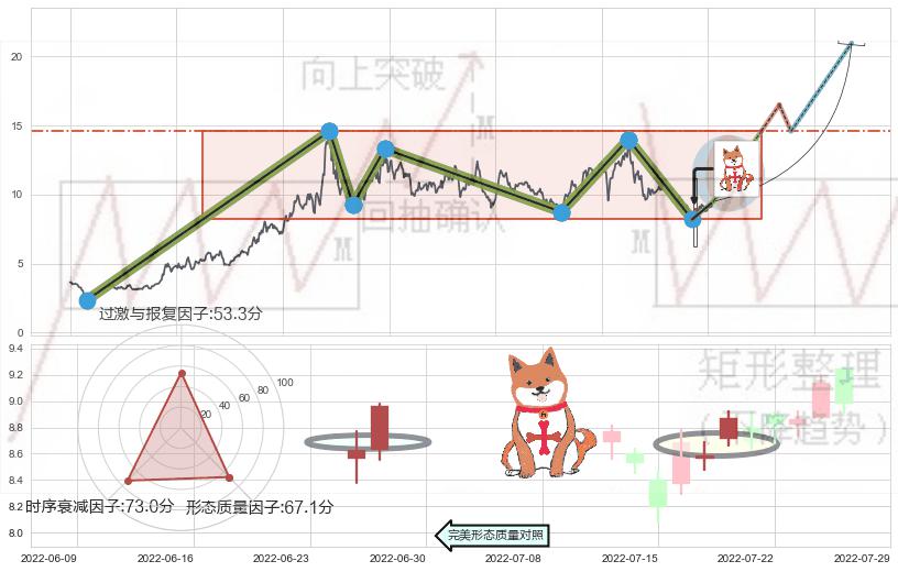 上涨孤独十字星+旭日东升+上涨螺旋桨形态+上涨身怀六甲 ➕ 突破整理