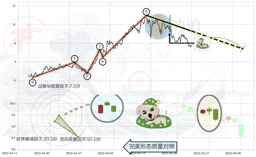 黄昏之星（夜星）+下跌螺旋桨+看跌(高位倒锤头)流星线+下跌镊子线（n形磁铁） ➕ 调整浪ABC