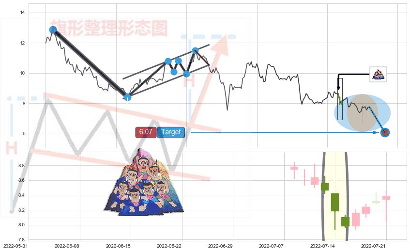 三空阴线+上涨身怀六甲+锤头线（锤子线） ➕ 突破整理