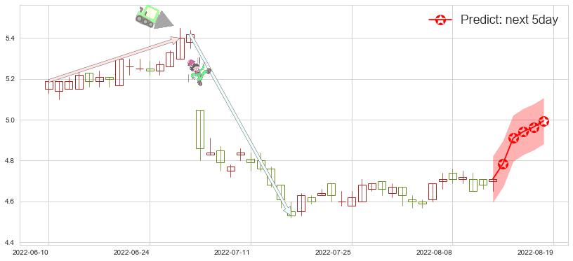 预测交通银行(hk03328)价格K线图-阿布量化