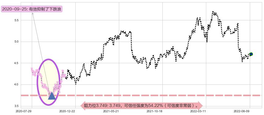 交通银行阻力支撑位图-阿布量化