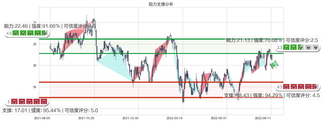 维达国际(hk03331)阻力支撑位图-阿布量化