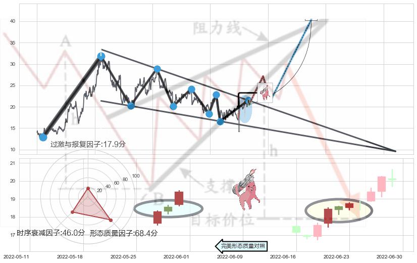 多方炮+早晨之星（黎明之星）+红三兵+旭日东升+阳包阴形态+单针探底（定海神针）+锤头线（锤子线）+低档五阳线+上涨Pinbar组合信号 ➕ 突破整理