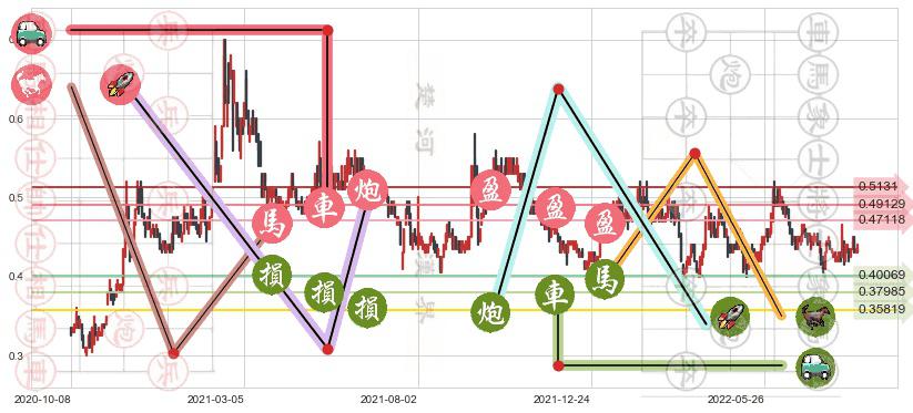 安东油田服务(hk03337)止盈止损位分析
