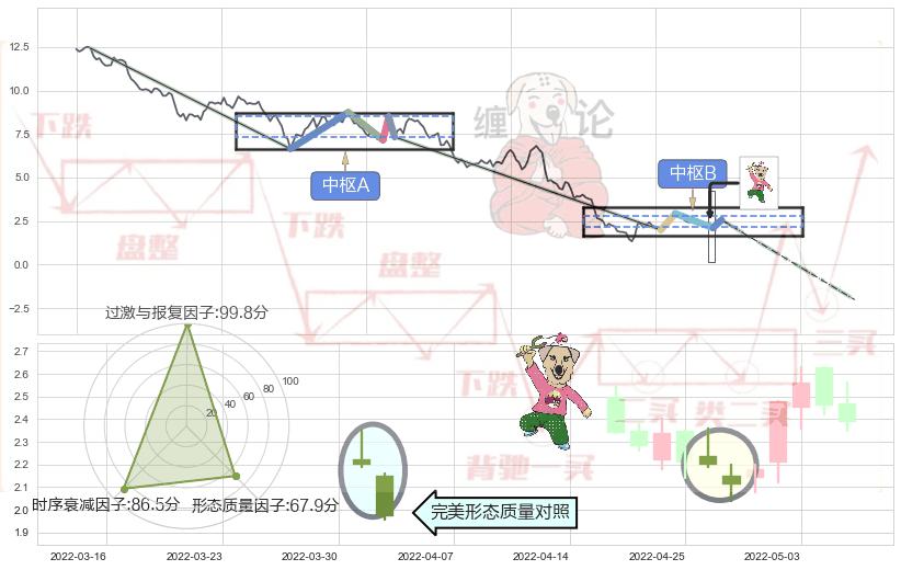 射击之星形态+吊颈线（上吊线）+倾盆大雨+下跌螺旋桨+看跌(高位倒锤头)流星线+三只乌鸦+淡友反攻 ➕ 缠论中枢点