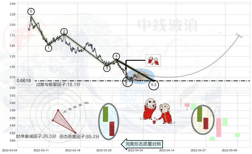 好友反攻+旭日东升+单针探底（定海神针） ➕ 5浪主体