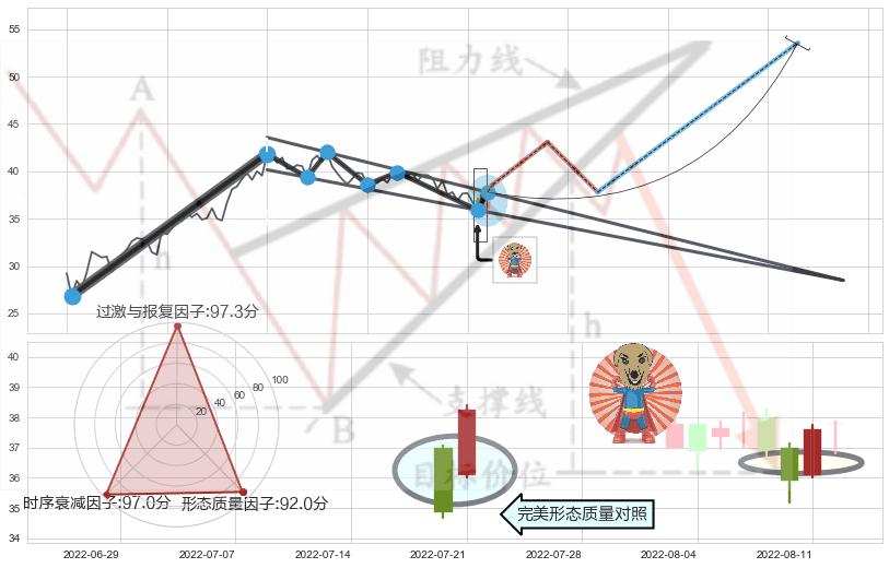 旭日东升+锤头线（锤子线）+下跌孤独十字星+倾盆大雨+下降插入线（坠落线） ➕ 突破整理