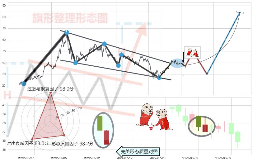 好友反攻+曙光初现形态+上涨孕十字星+旭日东升+上涨螺旋桨形态+阳包阴形态+单针探底（定海神针）+多方炮+锤头线（锤子线） ➕ 突破整理