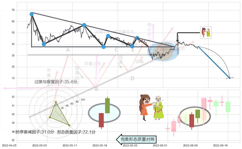 淡友反攻+下跌孤独十字星+倾盆大雨+下降插入线（坠落线）+看跌(高位倒锤头)流星线 ➕ 突破整理
