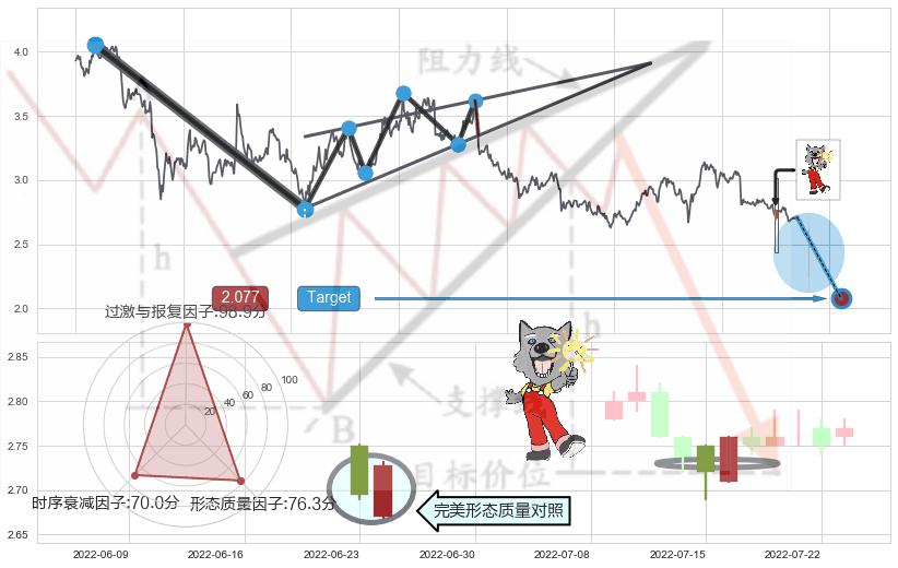 曙光初现形态+底部尽头线（上山虎）+早晨之星（黎明之星）+单针探底（定海神针） ➕ 突破整理