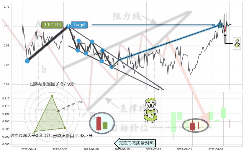 下跌身怀六甲+吊颈线（上吊线）+看跌(高位倒锤头)流星线+下跌孕十字星 ➕ 突破整理