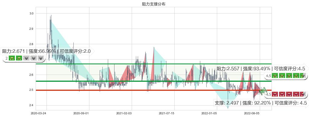 徽商银行(hk03698)阻力支撑位图-阿布量化