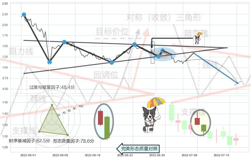 倾盆大雨+下跌螺旋桨 ➕ 突破整理