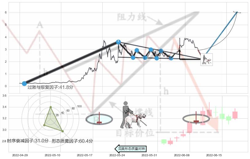 仙人指路+双针探底+上涨孤独十字星+上涨螺旋桨形态+单针探底（定海神针）+锤头线（锤子线）+早晨之星（黎明之星） ➕ 突破整理