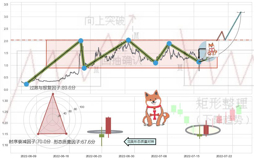 上涨孤独十字星+早晨之星（黎明之星）+好友反攻+上涨身怀六甲+乌云盖顶 ➕ 突破整理