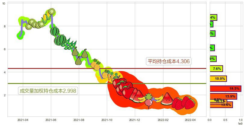 中国奥园(hk03883)持仓成本图-阿布量化