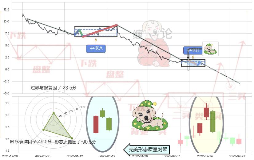 黄昏之星（夜星）+三空阳线+下跌孤独十字星+倾盆大雨+看跌(高位倒锤头)流星线+下降三部曲（降势三鹤）+下跌身怀六甲 ➕ 缠论中枢点