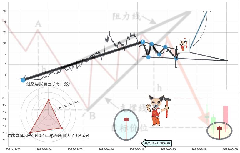 锤头线（锤子线）+上涨Pinbar组合信号 ➕ 突破整理