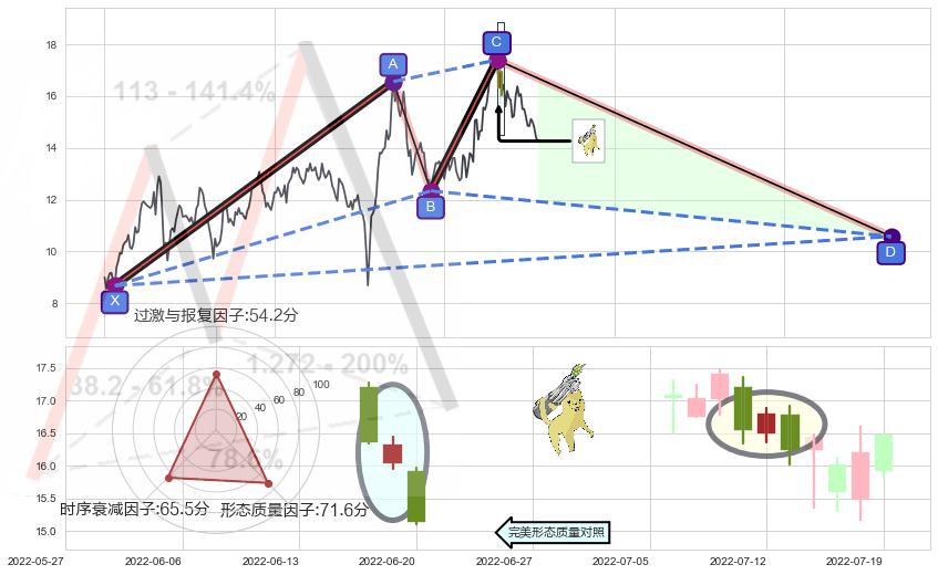 空方炮+倾盆大雨+看跌(高位倒锤头)流星线 ➕ 谐波(XABCD)