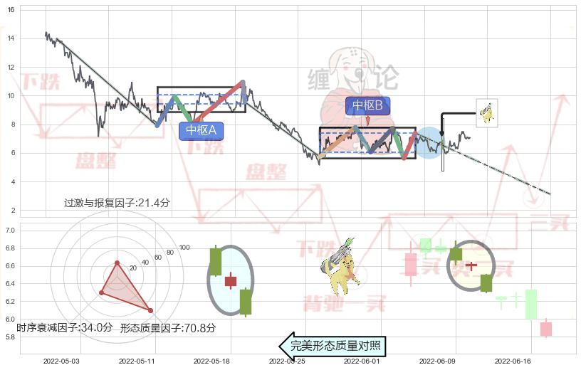 空方炮+顶部尽头线（下山虎）+下跌孤独十字星+倾盆大雨+看跌(高位倒锤头)流星线 ➕ 缠论中枢点