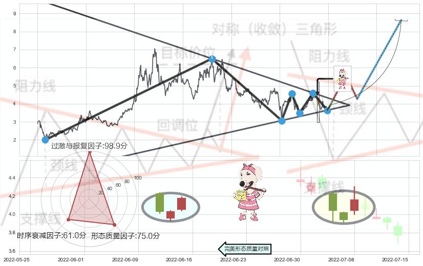 早晨之星（黎明之星）+上涨镊子线（U形磁铁）+上涨孤独十字星+单针探底（定海神针）+锤头线（锤子线） ➕ 突破整理