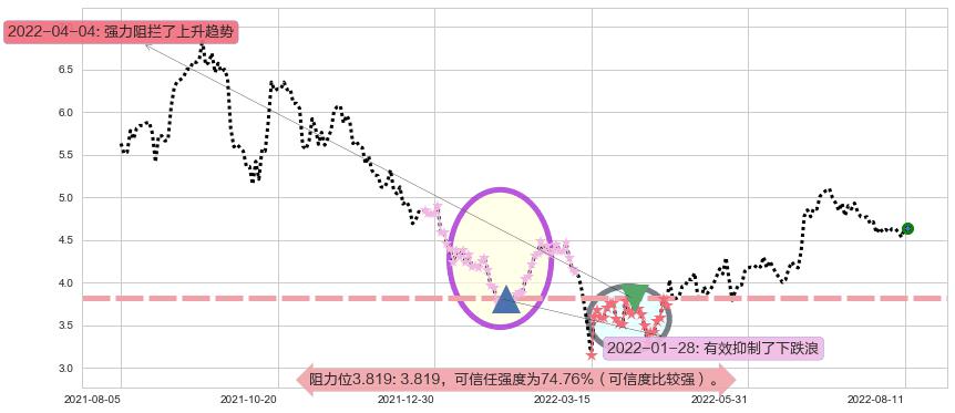 波司登阻力支撑位图-阿布量化