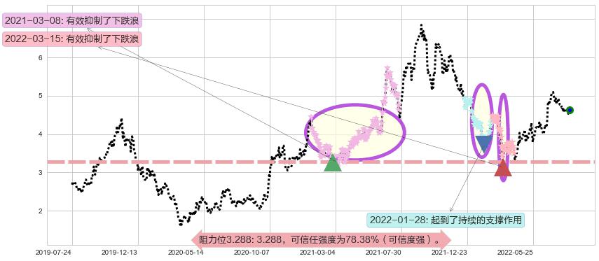 波司登阻力支撑位图-阿布量化