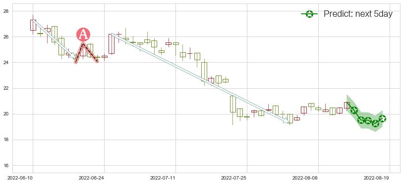 预测众安在线(hk06060)价格K线图-阿布量化