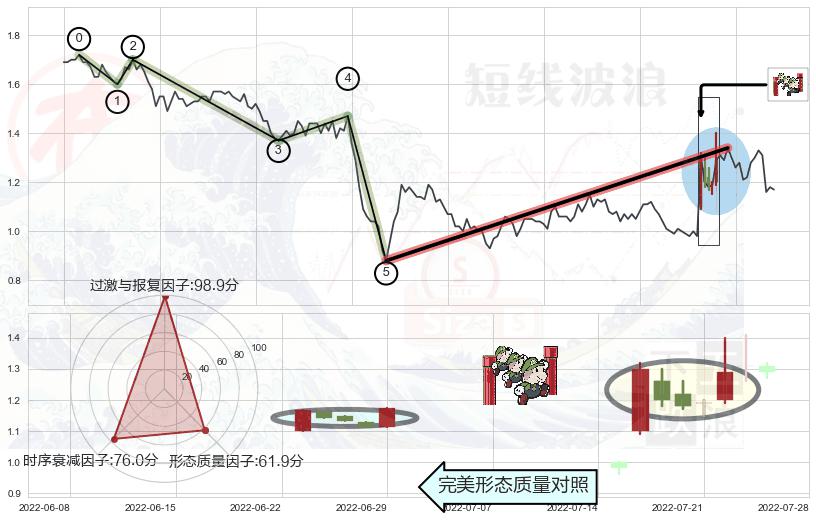 上升三部曲（升势三鸦）+底部尽头线（上山虎）+曙光初现形态+单针探底（定海神针）+乌云盖顶+下跌孕十字星+下跌螺旋桨+吊颈线（上吊线） ➕ 调整浪ABC