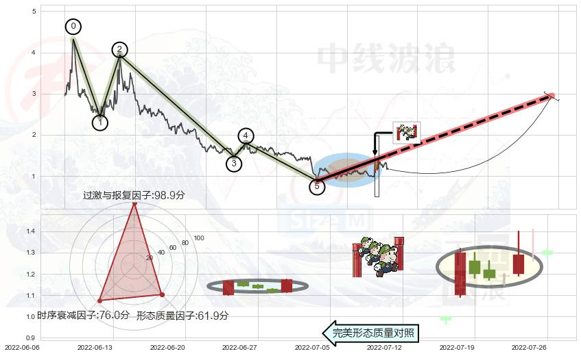 上升三部曲（升势三鸦）+底部尽头线（上山虎）+曙光初现形态+单针探底（定海神针）+上涨Pinbar组合信号 ➕ 调整浪ABC
