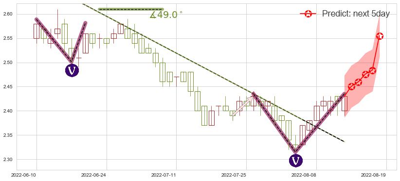 预测中国光大银行(hk06818)价格K线图-阿布量化