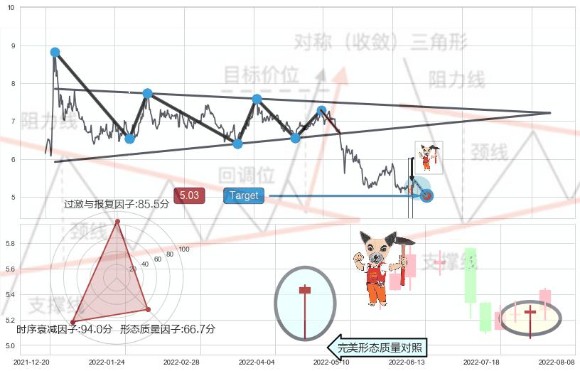 锤头线（锤子线） ➕ 突破整理
