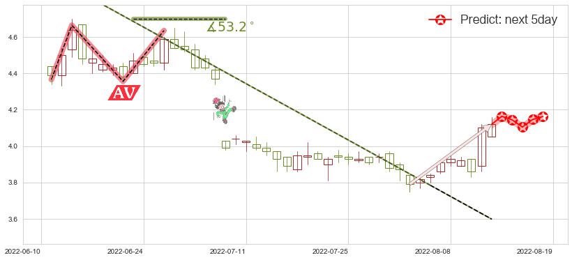 预测中国银河(hk06881)价格K线图-阿布量化