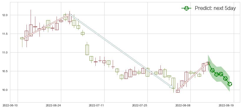 预测华泰证券(hk06886)价格K线图-阿布量化