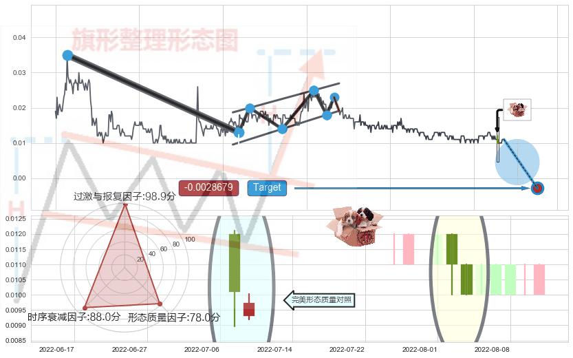 高档五阴线+底部尽头线（上山虎） ➕ 突破整理