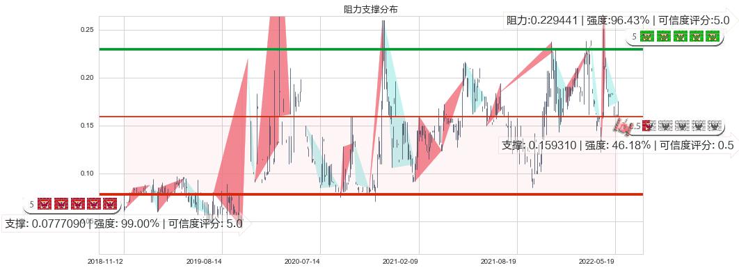 富誉控股(hk08269)阻力支撑位图-阿布量化