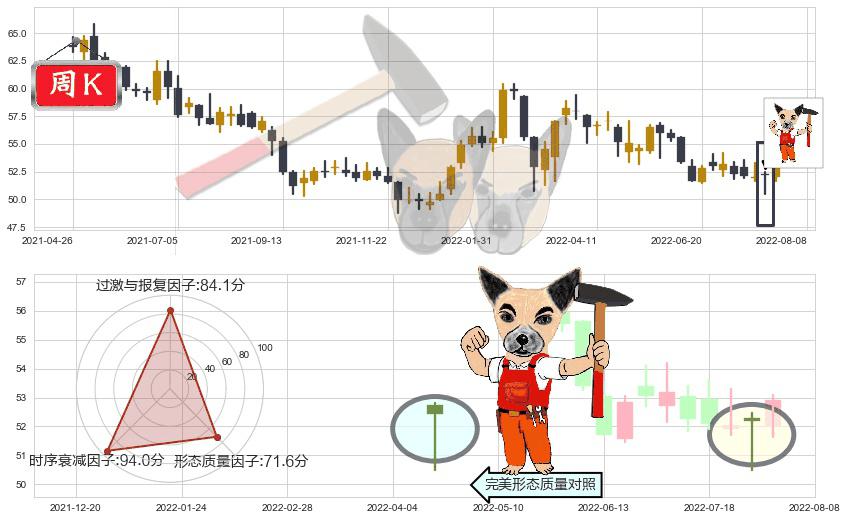 长和(hk00001)锤头线(锤子线)K线图-阿布量化