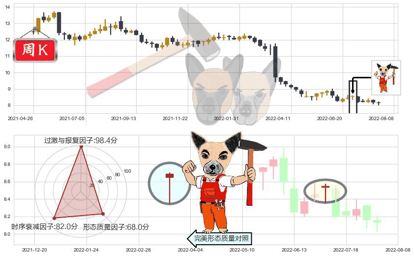 香港中华煤气(hk00003)锤头线（锤子线）K线图-阿布量化