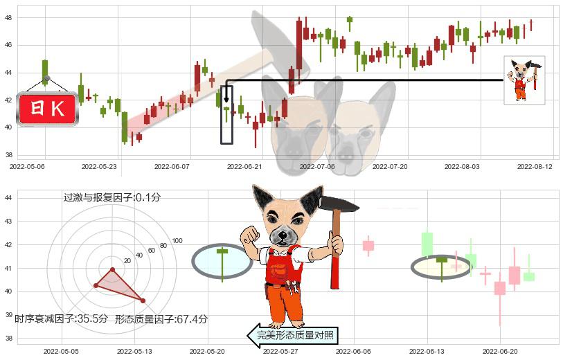银河娱乐(hk00027)锤头线(锤子线)K线图-阿布量化