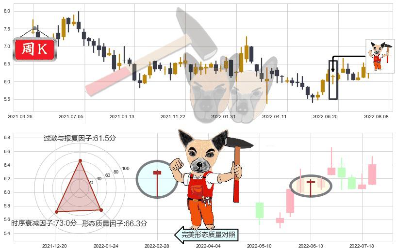 香格里拉(hk00069)锤头线（锤子线）K线图-阿布量化